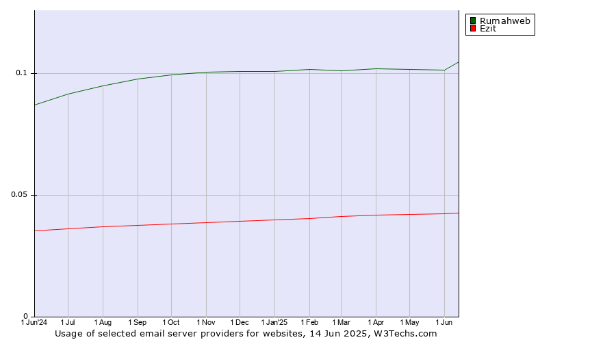Historical trends in the usage of Rumahweb vs. Ezit