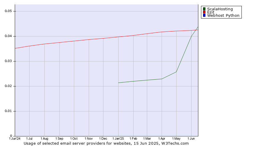 Historical trends in the usage of ScalaHosting vs. Ezit vs. Webhost Python