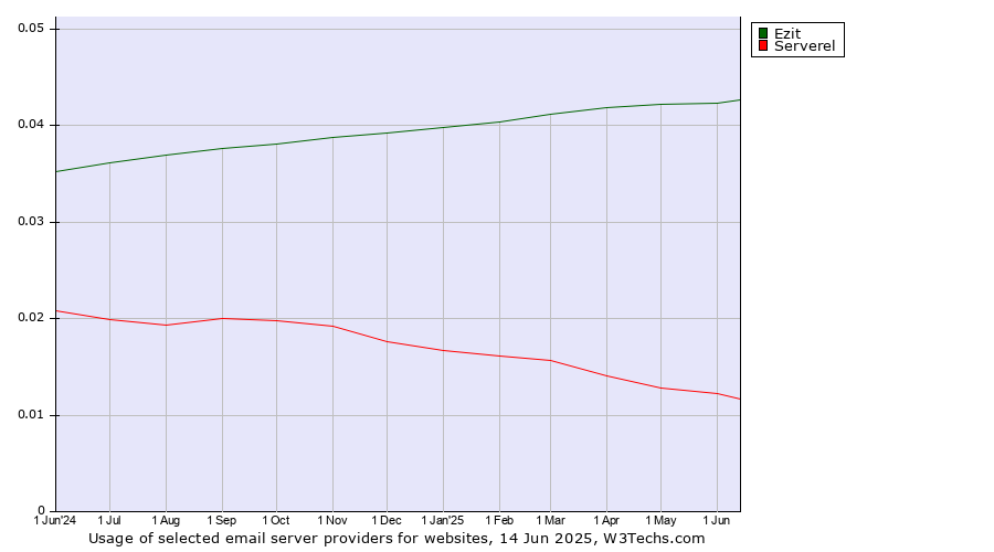 Historical trends in the usage of Ezit vs. Serverel