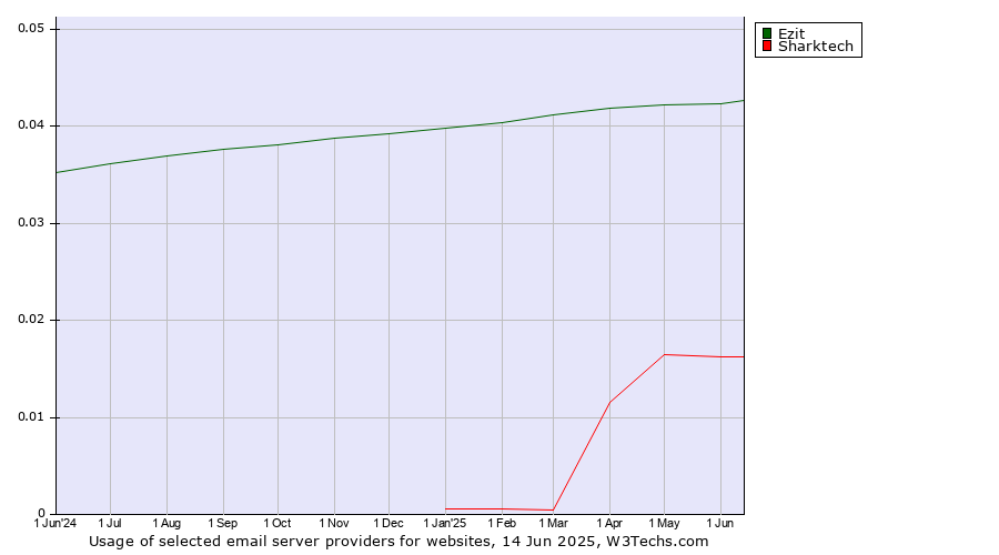 Historical trends in the usage of Ezit vs. Sharktech