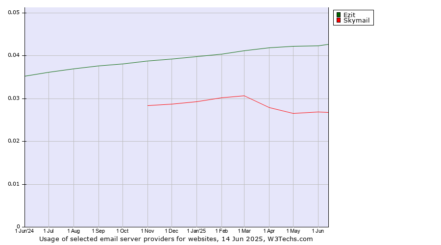 Historical trends in the usage of Ezit vs. Skymail