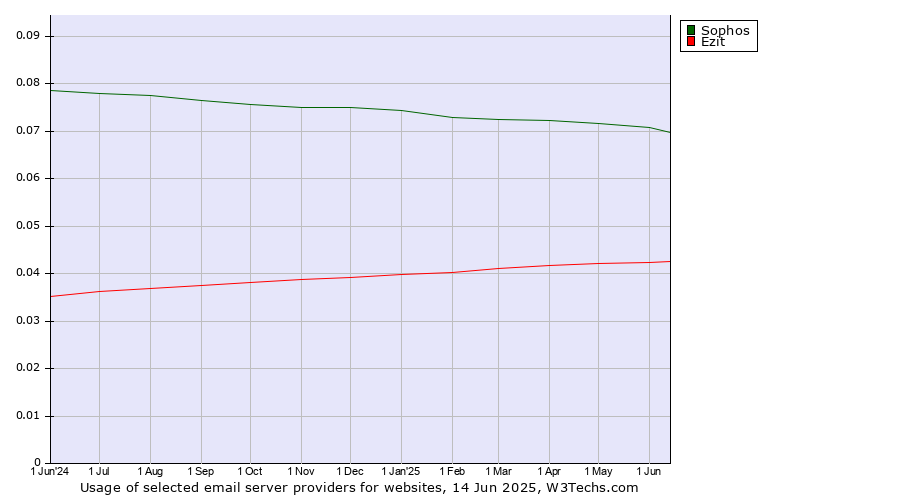 Historical trends in the usage of Sophos vs. Ezit