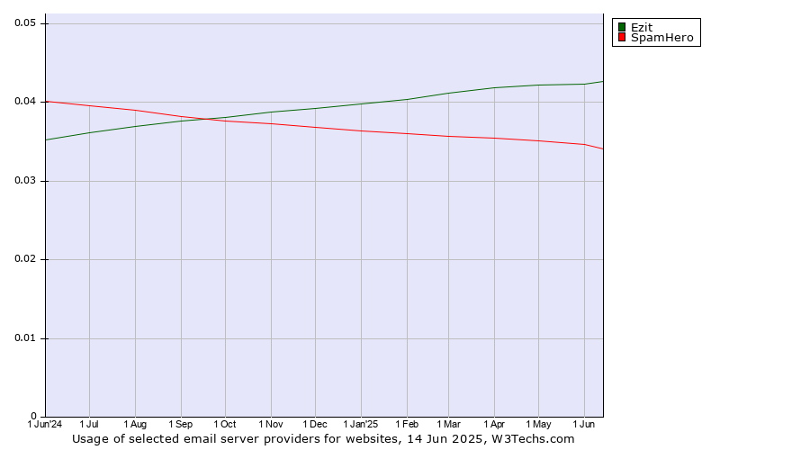 Historical trends in the usage of Ezit vs. SpamHero