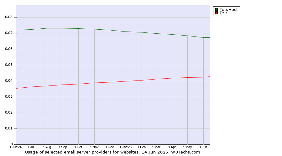 Historical trends in the usage of Top.Host vs. Ezit
