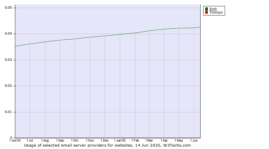 Historical trends in the usage of Ezit vs. Trillion