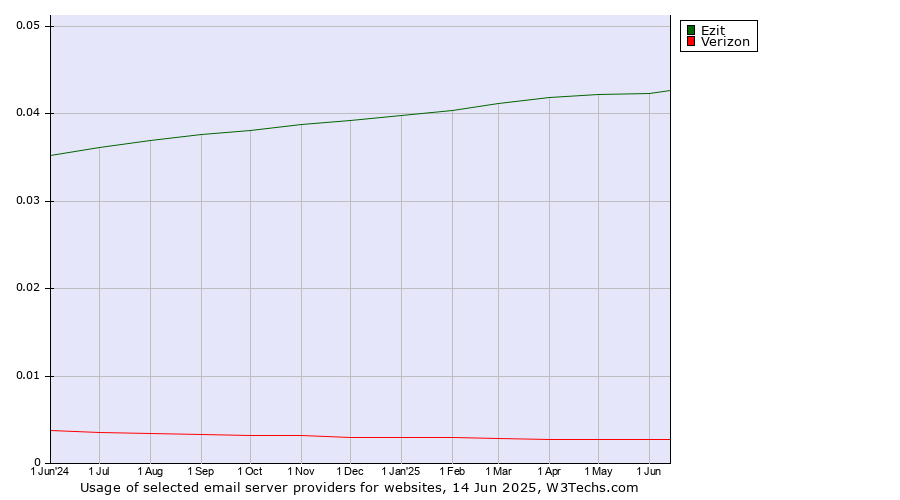 Historical trends in the usage of Ezit vs. Verizon