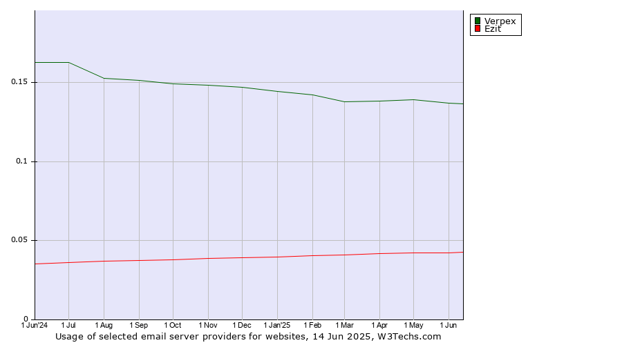 Historical trends in the usage of Verpex vs. Ezit