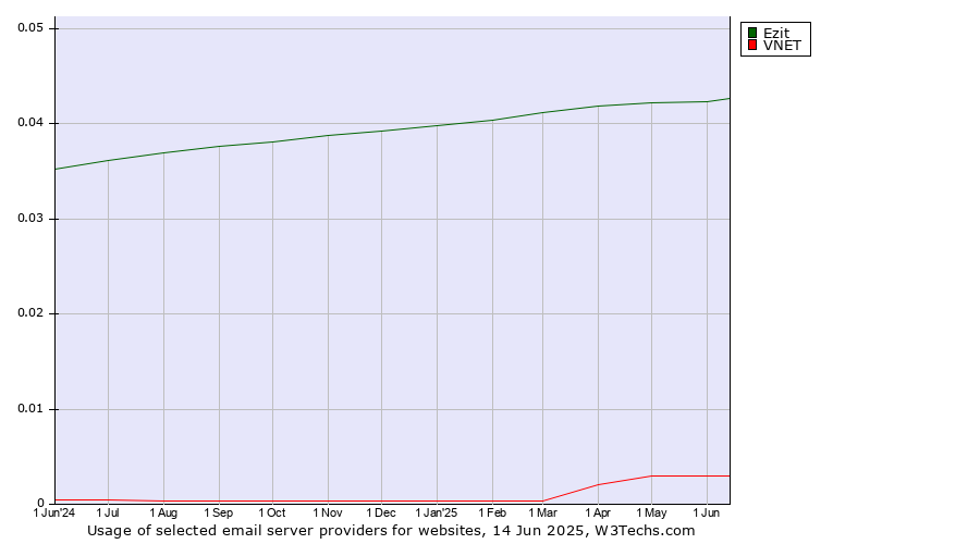 Historical trends in the usage of Ezit vs. VNET