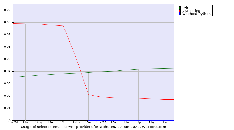 Historical trends in the usage of Ezit vs. VSHosting vs. Webhost Python