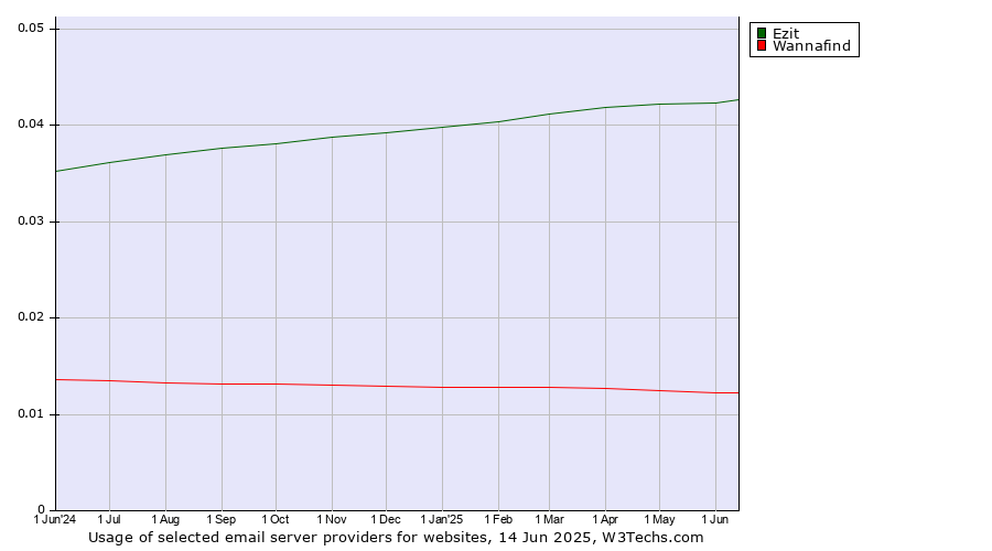 Historical trends in the usage of Ezit vs. Wannafind