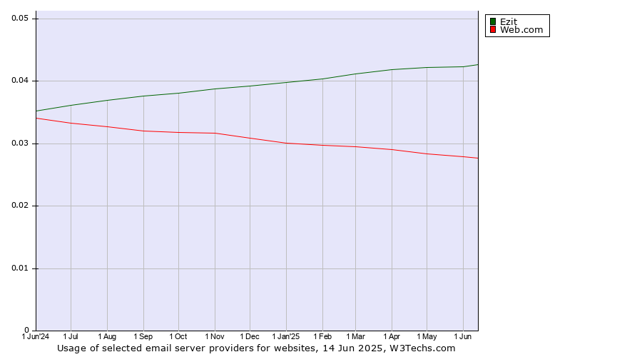 Historical trends in the usage of Ezit vs. Web.com