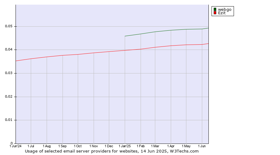Historical trends in the usage of webgo vs. Ezit