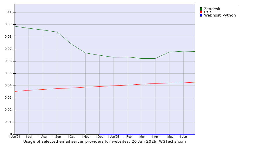 Historical trends in the usage of Zendesk vs. Ezit vs. Webhost Python