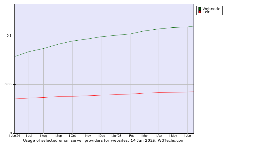 Historical trends in the usage of Webnode vs. Ezit