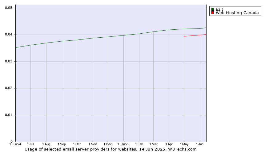 Historical trends in the usage of Ezit vs. Web Hosting Canada