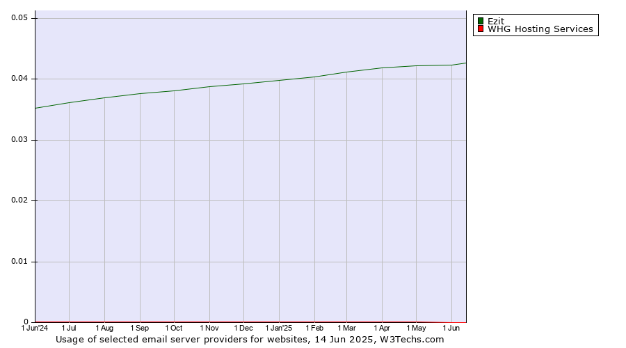 Historical trends in the usage of Ezit vs. WHG Hosting Services