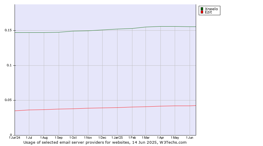 Historical trends in the usage of Xneelo vs. Ezit