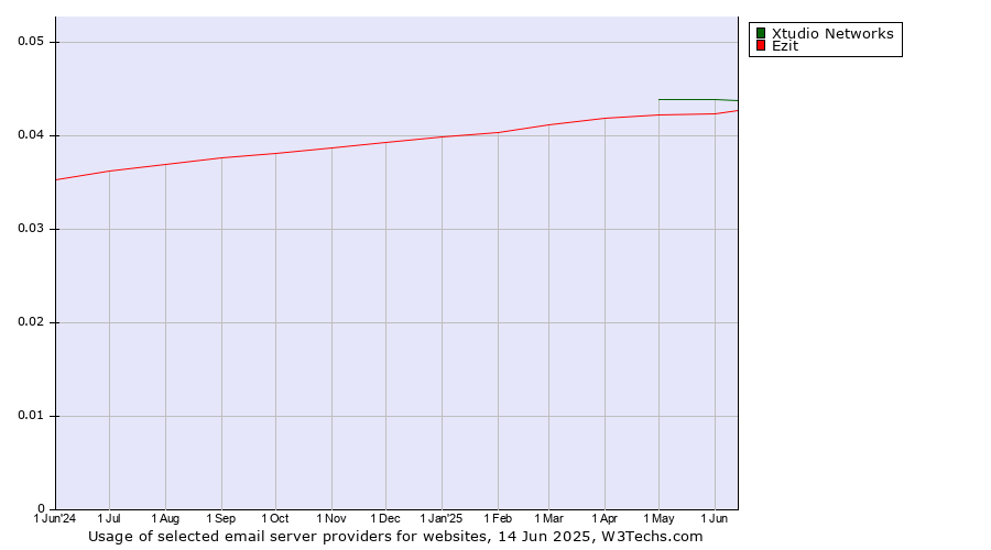 Historical trends in the usage of Xtudio Networks vs. Ezit