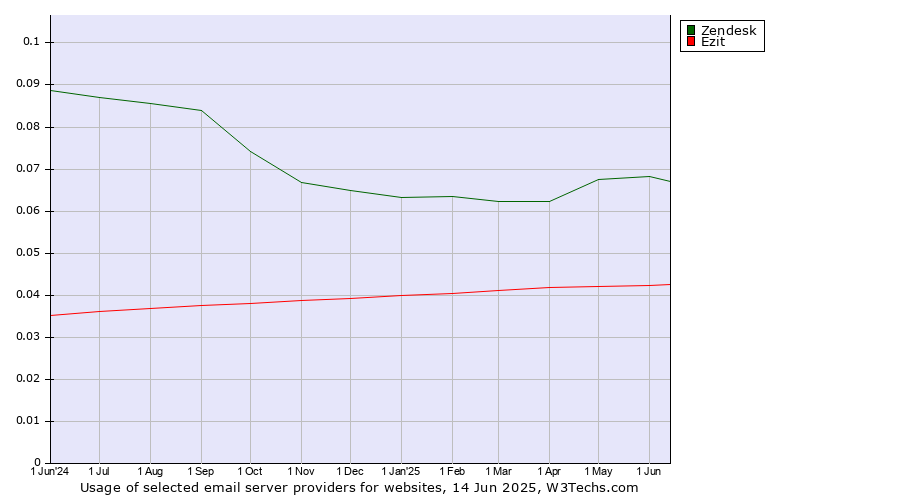 Historical trends in the usage of Zendesk vs. Ezit