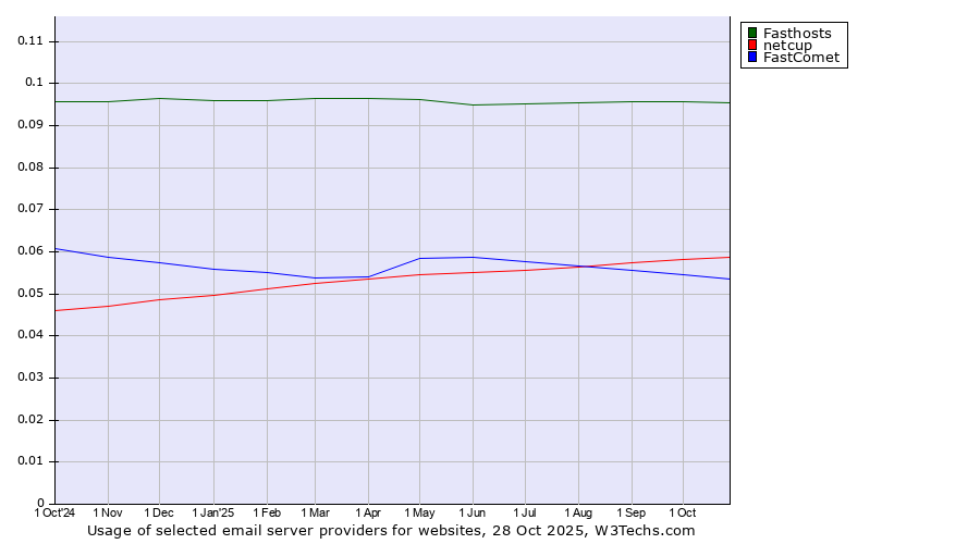 Historical trends in the usage of Fasthosts vs. netcup vs. FastComet