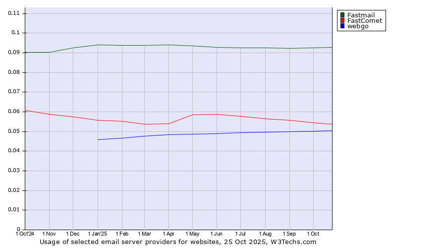 Historical trends in the usage of Fastmail vs. FastComet vs. webgo