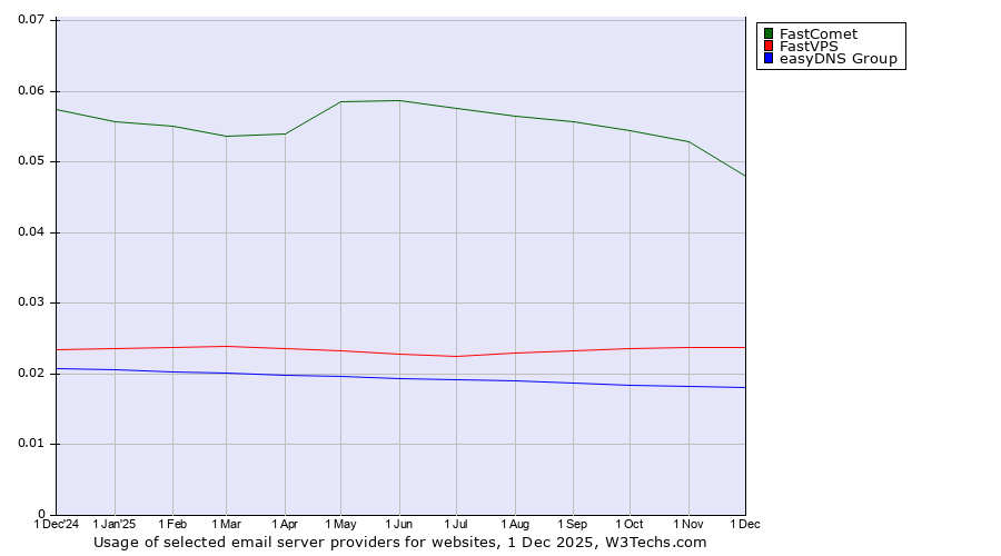 Historical trends in the usage of FastComet vs. FastVPS vs. easyDNS Group