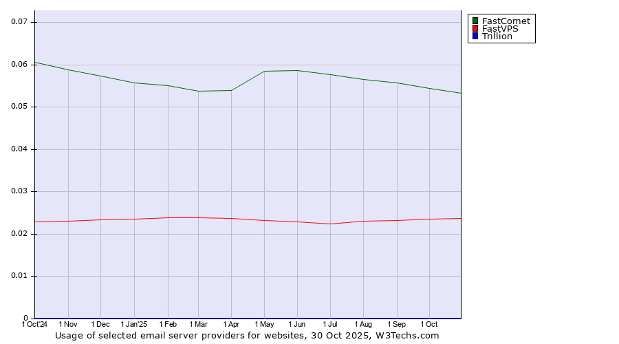 Historical trends in the usage of FastComet vs. FastVPS vs. Trillion