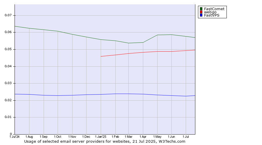Historical trends in the usage of FastComet vs. webgo vs. FastVPS