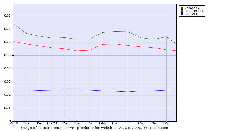 Historical trends in the usage of Zendesk vs. FastComet vs. FastVPS