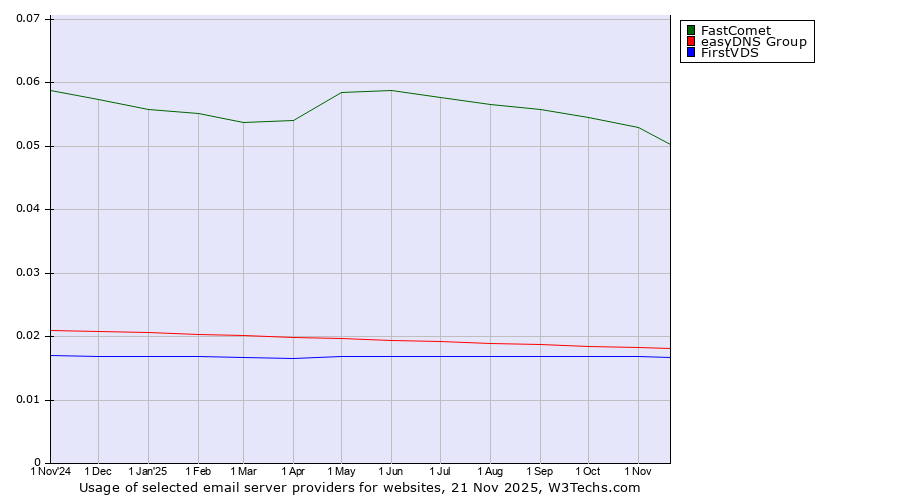 Historical trends in the usage of FastComet vs. easyDNS Group vs. FirstVDS