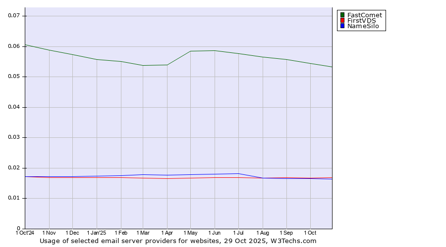 Historical trends in the usage of FastComet vs. FirstVDS vs. NameSilo
