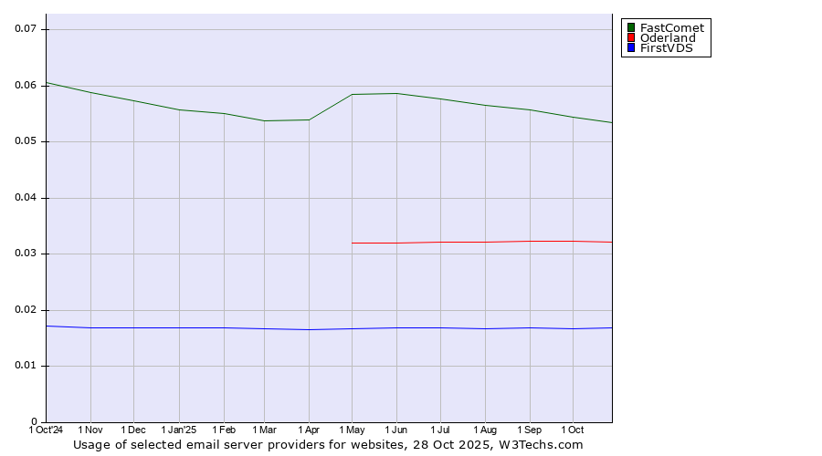 Historical trends in the usage of FastComet vs. Oderland vs. FirstVDS
