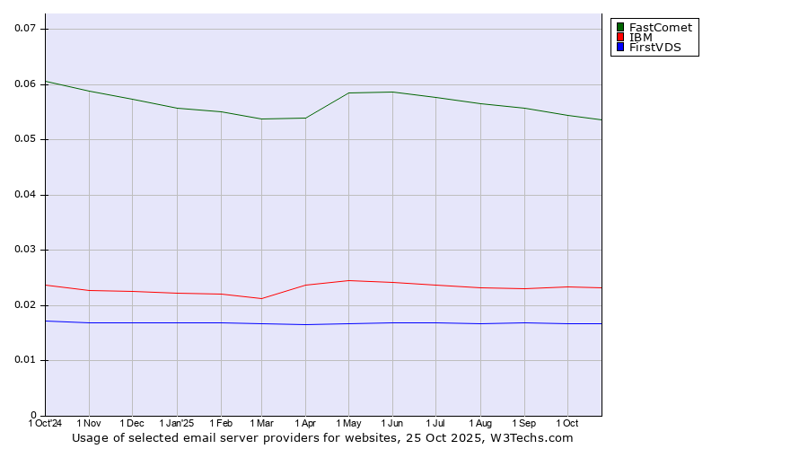 Historical trends in the usage of FastComet vs. IBM vs. FirstVDS