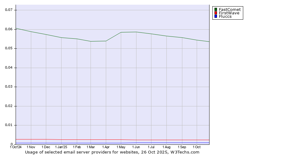 Historical trends in the usage of FastComet vs. FirstWave vs. Fluccs