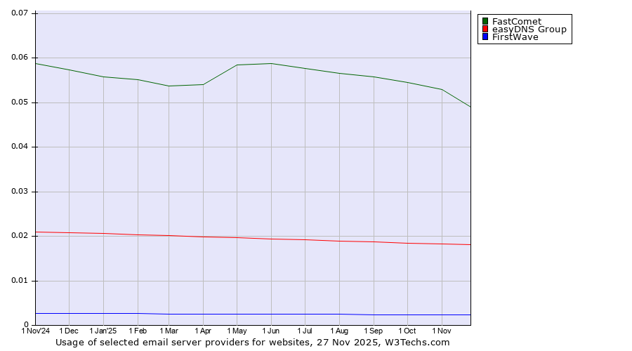 Historical trends in the usage of FastComet vs. easyDNS Group vs. FirstWave