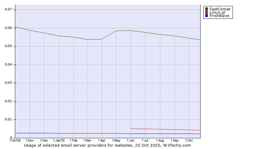 Historical trends in the usage of FastComet vs. Linux.pl vs. FirstWave