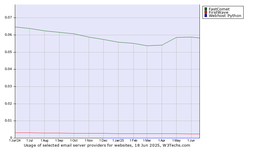 Historical trends in the usage of FastComet vs. FirstWave vs. Webhost Python