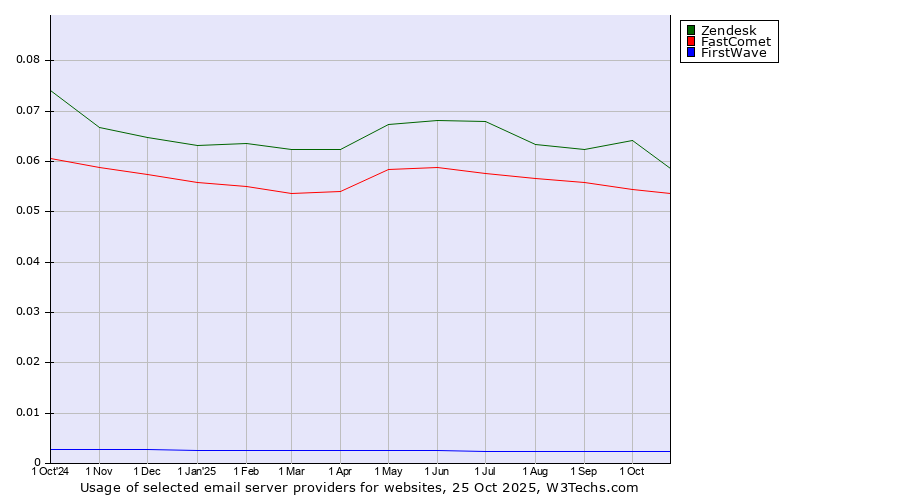 Historical trends in the usage of Zendesk vs. FastComet vs. FirstWave