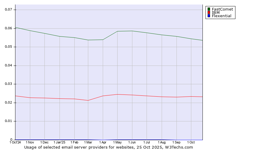 Historical trends in the usage of FastComet vs. IBM vs. Flexential
