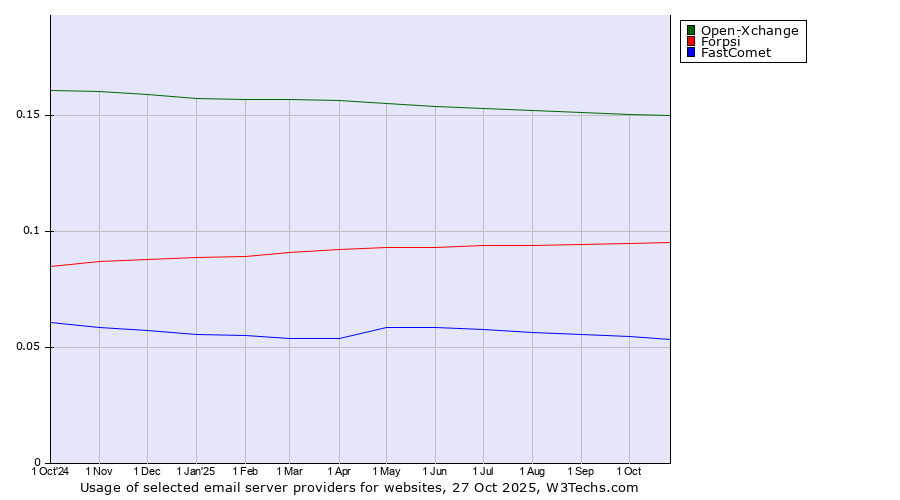 Historical trends in the usage of Open-Xchange vs. Forpsi vs. FastComet