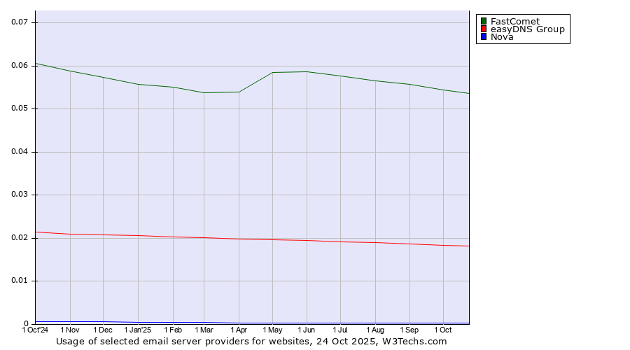 Historical trends in the usage of FastComet vs. easyDNS Group vs. Nova