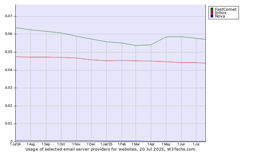 Historical trends in the usage of FastComet vs. Inbox vs. Nova