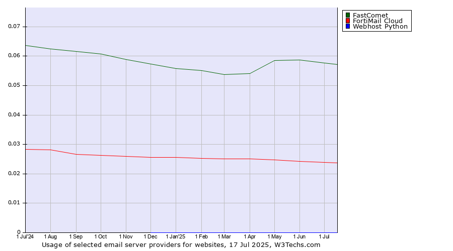 Historical trends in the usage of FastComet vs. FortiMail Cloud vs. Webhost Python