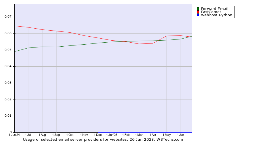 Historical trends in the usage of FastComet vs. Forward Email vs. Webhost Python