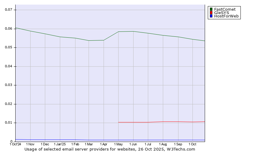 Historical trends in the usage of FastComet vs. GleSYS vs. HostForWeb
