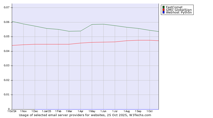 Historical trends in the usage of FastComet vs. GMO GlobalSign vs. Webhost Python