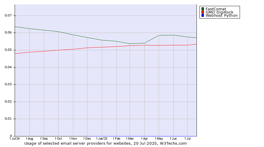 Historical trends in the usage of FastComet vs. GMO DigiRock vs. Webhost Python