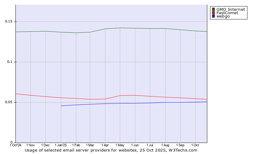 Historical trends in the usage of GMO Internet vs. FastComet vs. webgo