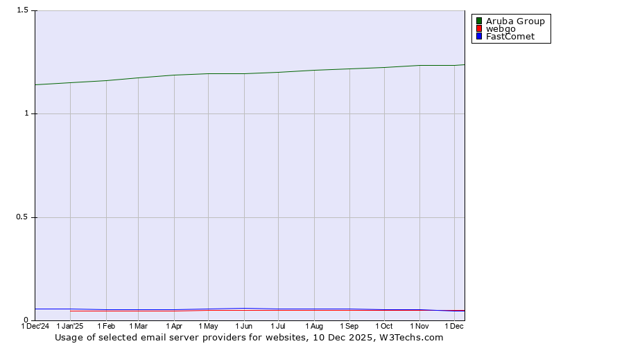 Historical trends in the usage of Aruba Group vs. webgo vs. FastComet