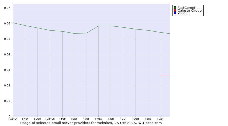 Historical trends in the usage of FastComet vs. Celeste Group vs. Root.lu